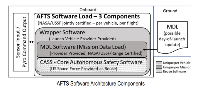 Considerations for Using Autonomous Flight Termination Softwarein Crewed Launch Vehicles